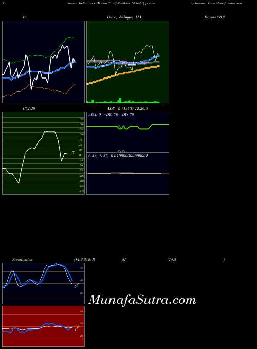 NYSE First Trust/Aberdeen Global Opportunity Income Fund FAM BollingerBands indicator, First Trust/Aberdeen Global Opportunity Income Fund FAM indicators BollingerBands technical analysis, First Trust/Aberdeen Global Opportunity Income Fund FAM indicators BollingerBands free charts, First Trust/Aberdeen Global Opportunity Income Fund FAM indicators BollingerBands historical values NYSE