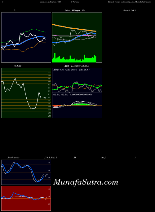 NYSE Fortune Brands Home & Security, Inc. FBHS RSI indicator, Fortune Brands Home & Security, Inc. FBHS indicators RSI technical analysis, Fortune Brands Home & Security, Inc. FBHS indicators RSI free charts, Fortune Brands Home & Security, Inc. FBHS indicators RSI historical values NYSE