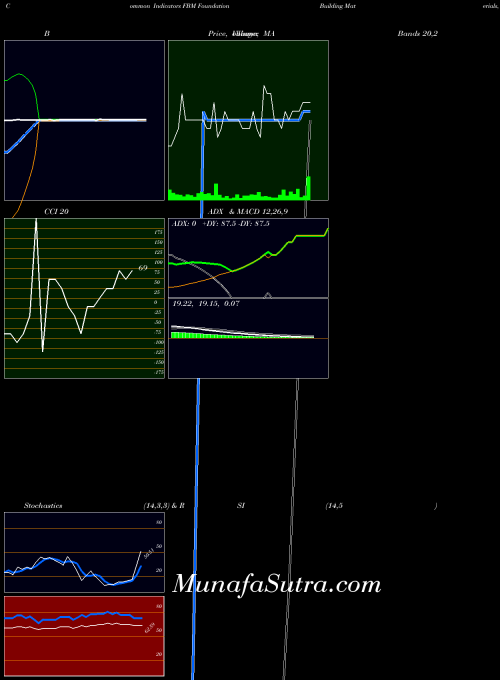 NYSE Foundation Building Materials, Inc. FBM All indicator, Foundation Building Materials, Inc. FBM indicators All technical analysis, Foundation Building Materials, Inc. FBM indicators All free charts, Foundation Building Materials, Inc. FBM indicators All historical values NYSE