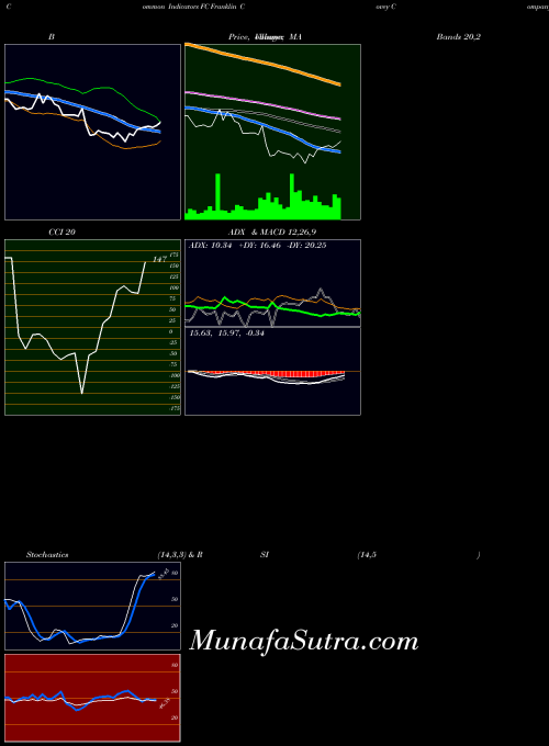Franklin Covey indicators chart 
