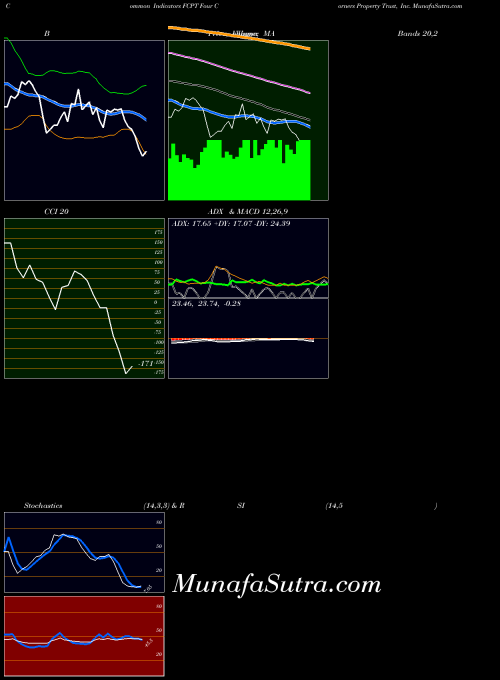 NYSE Four Corners Property Trust, Inc. FCPT Stochastics indicator, Four Corners Property Trust, Inc. FCPT indicators Stochastics technical analysis, Four Corners Property Trust, Inc. FCPT indicators Stochastics free charts, Four Corners Property Trust, Inc. FCPT indicators Stochastics historical values NYSE
