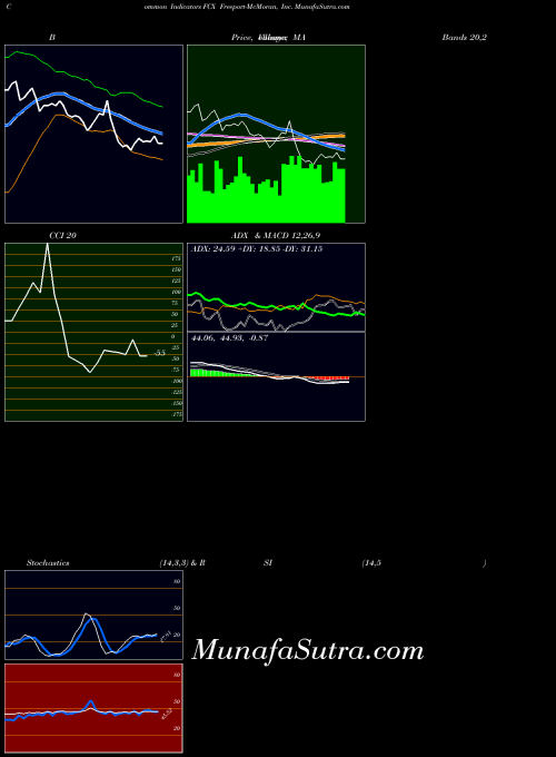 Freeport Mcmoran indicators chart 