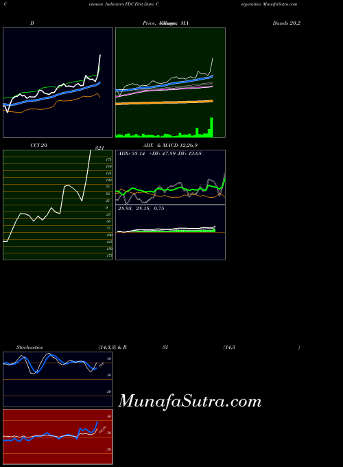 NYSE First Data Corporation FDC All indicator, First Data Corporation FDC indicators All technical analysis, First Data Corporation FDC indicators All free charts, First Data Corporation FDC indicators All historical values NYSE