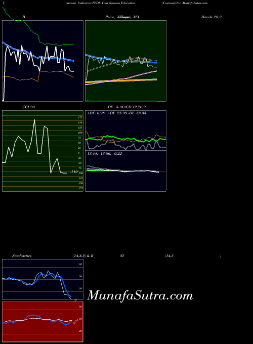 Four Seasons indicators chart 