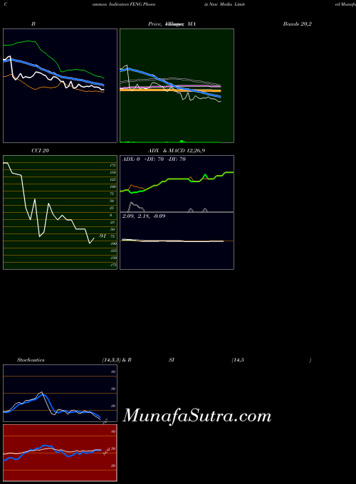 NYSE Phoenix New Media Limited FENG ADX indicator, Phoenix New Media Limited FENG indicators ADX technical analysis, Phoenix New Media Limited FENG indicators ADX free charts, Phoenix New Media Limited FENG indicators ADX historical values NYSE