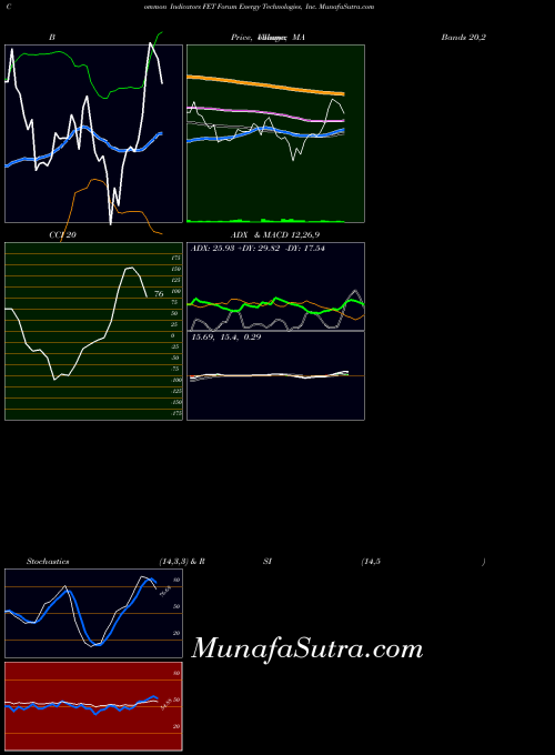 Forum Energy indicators chart 