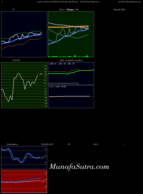 NYSE First Trust Specialty Finance And Financial Opportunities Fund FGB All indicator, First Trust Specialty Finance And Financial Opportunities Fund FGB indicators All technical analysis, First Trust Specialty Finance And Financial Opportunities Fund FGB indicators All free charts, First Trust Specialty Finance And Financial Opportunities Fund FGB indicators All historical values NYSE