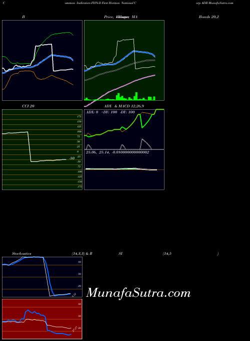 First Horizon indicators chart 