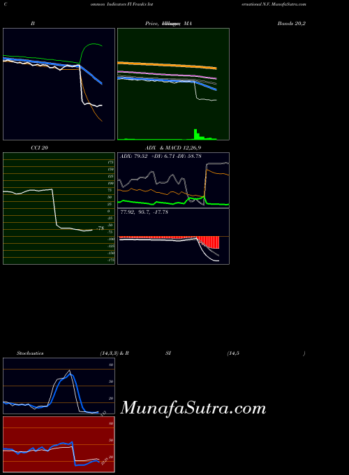 NYSE Frank's International N.V. FI All indicator, Frank's International N.V. FI indicators All technical analysis, Frank's International N.V. FI indicators All free charts, Frank's International N.V. FI indicators All historical values NYSE