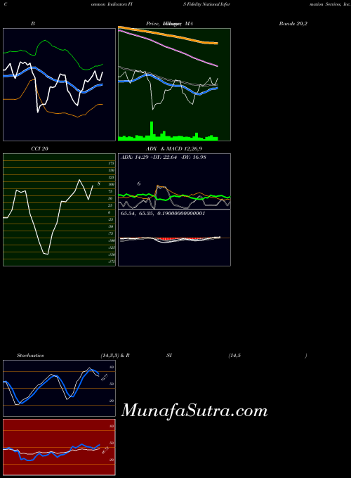Fidelity National indicators chart 