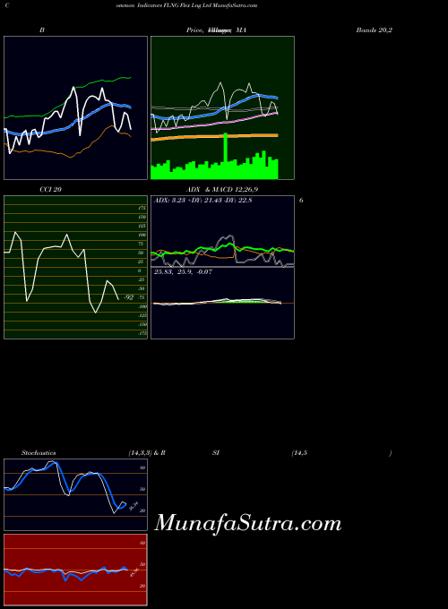 NYSE Flex Lng Ltd FLNG All indicator, Flex Lng Ltd FLNG indicators All technical analysis, Flex Lng Ltd FLNG indicators All free charts, Flex Lng Ltd FLNG indicators All historical values NYSE