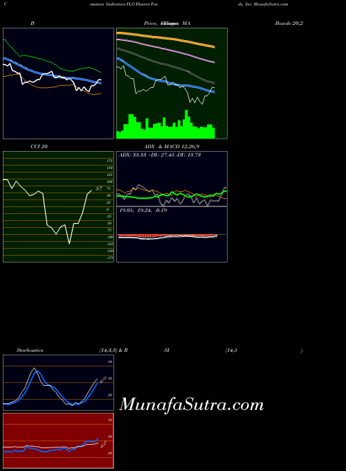 Flowers Foods indicators chart 