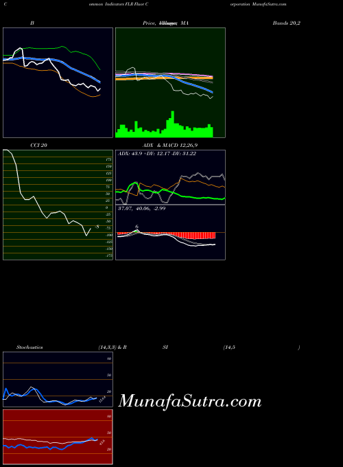 NYSE Fluor Corporation FLR All indicator, Fluor Corporation FLR indicators All technical analysis, Fluor Corporation FLR indicators All free charts, Fluor Corporation FLR indicators All historical values NYSE