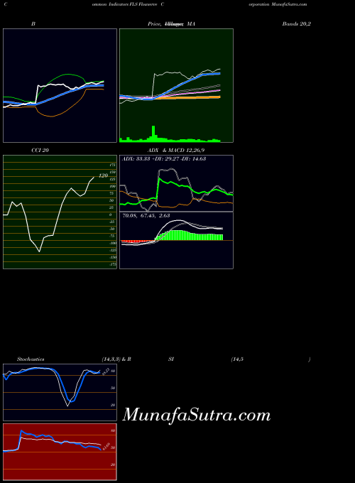NYSE Flowserve Corporation FLS All indicator, Flowserve Corporation FLS indicators All technical analysis, Flowserve Corporation FLS indicators All free charts, Flowserve Corporation FLS indicators All historical values NYSE