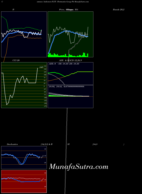 Fleetmatics Group indicators chart 