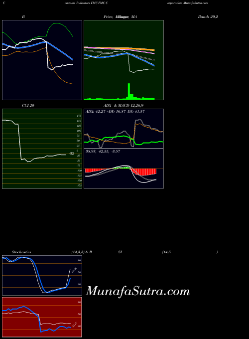 NYSE FMC Corporation FMC All indicator, FMC Corporation FMC indicators All technical analysis, FMC Corporation FMC indicators All free charts, FMC Corporation FMC indicators All historical values NYSE