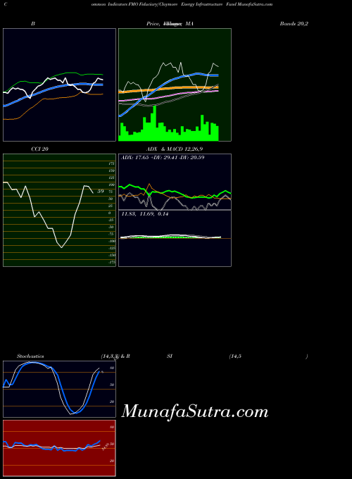 NYSE Fiduciary/Claymore Energy Infrastructure Fund FMO All indicator, Fiduciary/Claymore Energy Infrastructure Fund FMO indicators All technical analysis, Fiduciary/Claymore Energy Infrastructure Fund FMO indicators All free charts, Fiduciary/Claymore Energy Infrastructure Fund FMO indicators All historical values NYSE