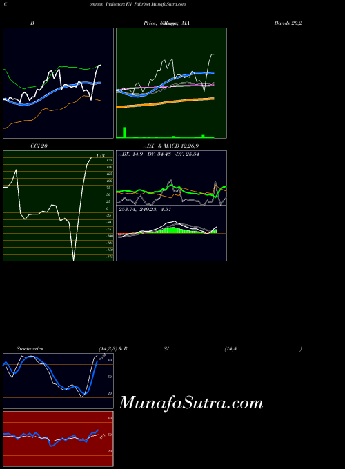 NYSE Fabrinet FN All indicator, Fabrinet FN indicators All technical analysis, Fabrinet FN indicators All free charts, Fabrinet FN indicators All historical values NYSE