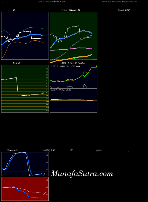 NYSE F.N.B. Corporation Representin FNB-E All indicator, F.N.B. Corporation Representin FNB-E indicators All technical analysis, F.N.B. Corporation Representin FNB-E indicators All free charts, F.N.B. Corporation Representin FNB-E indicators All historical values NYSE