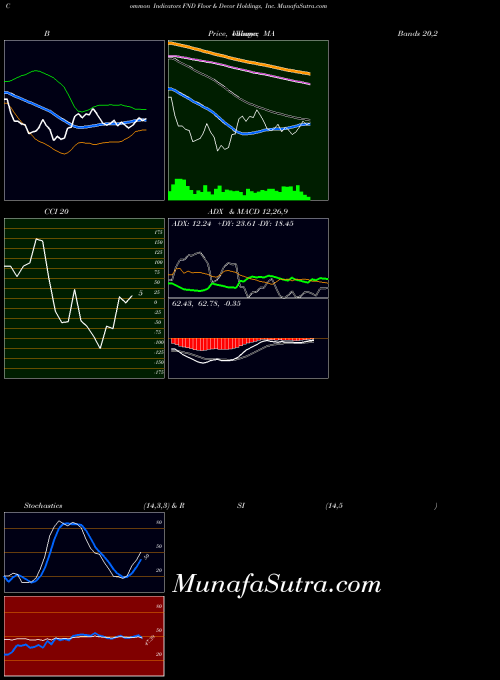 NYSE Floor & Decor Holdings, Inc. FND All indicator, Floor & Decor Holdings, Inc. FND indicators All technical analysis, Floor & Decor Holdings, Inc. FND indicators All free charts, Floor & Decor Holdings, Inc. FND indicators All historical values NYSE