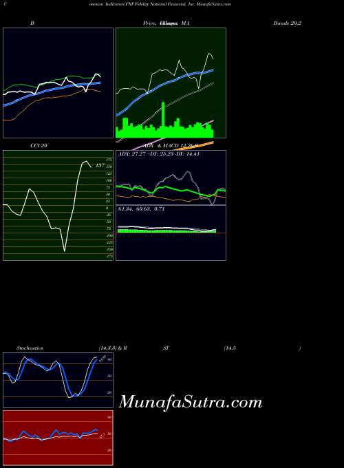 Fidelity National indicators chart 