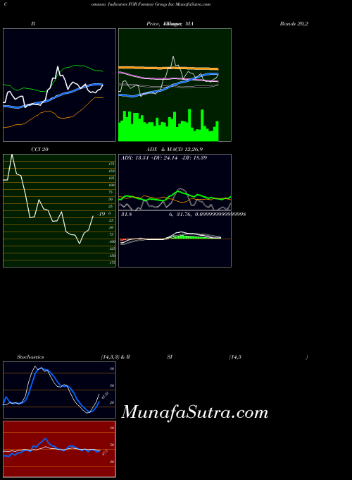 Forestar Group indicators chart 