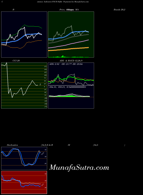 NYSE Shift4 Payments Inc FOUR BollingerBands indicator, Shift4 Payments Inc FOUR indicators BollingerBands technical analysis, Shift4 Payments Inc FOUR indicators BollingerBands free charts, Shift4 Payments Inc FOUR indicators BollingerBands historical values NYSE