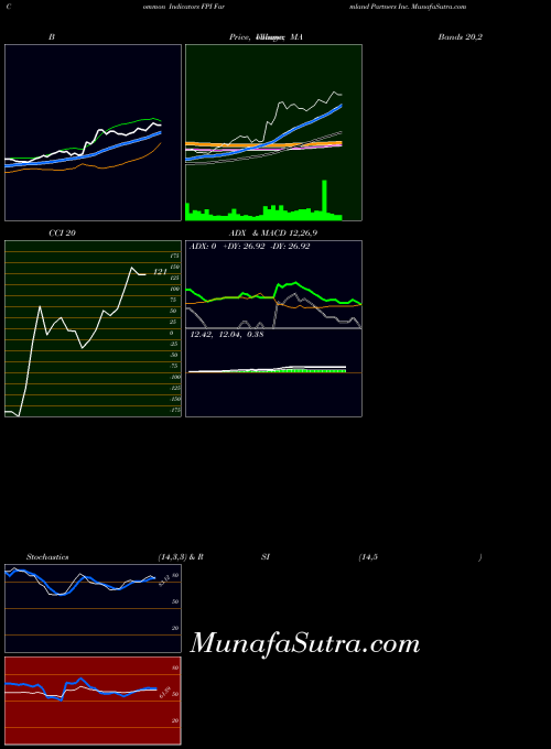 Farmland Partners indicators chart 
