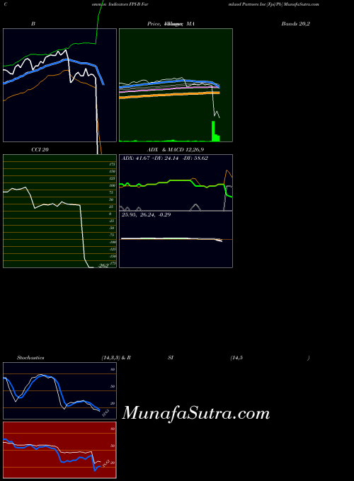 Farmland Partners indicators chart 