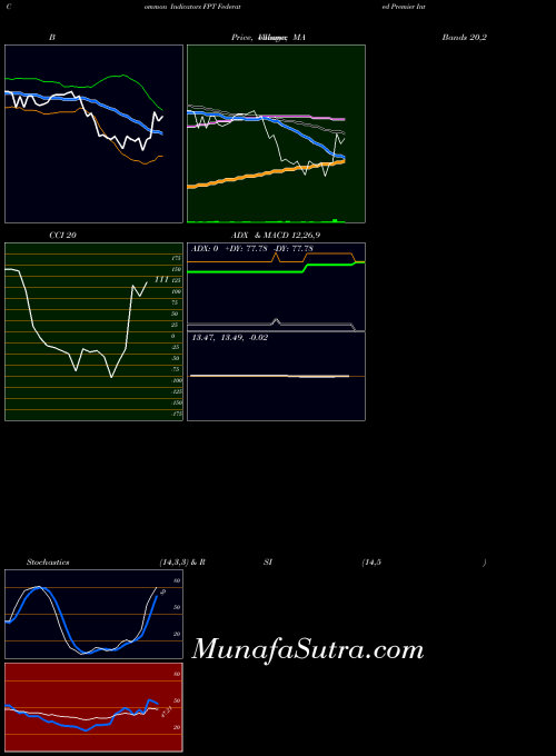 NYSE Federated Premier Intermediate Muni FPT All indicator, Federated Premier Intermediate Muni FPT indicators All technical analysis, Federated Premier Intermediate Muni FPT indicators All free charts, Federated Premier Intermediate Muni FPT indicators All historical values NYSE
