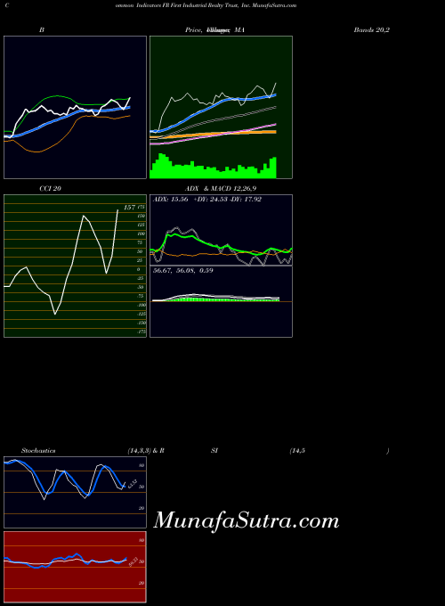First Industrial indicators chart 