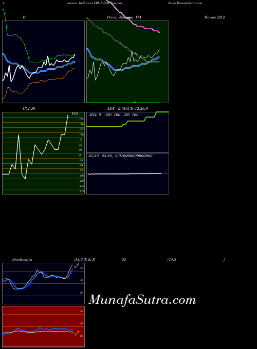 First Republic indicators chart 