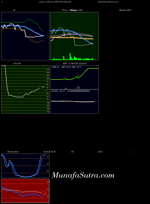NYSE First Republic Bank FRC-F All indicator, First Republic Bank FRC-F indicators All technical analysis, First Republic Bank FRC-F indicators All free charts, First Republic Bank FRC-F indicators All historical values NYSE