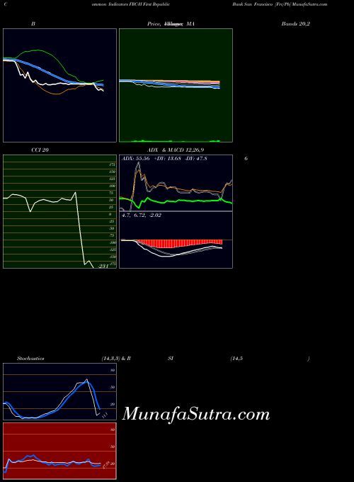 First Republic indicators chart 