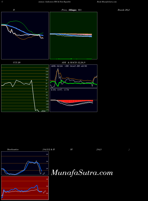 First Republic indicators chart 