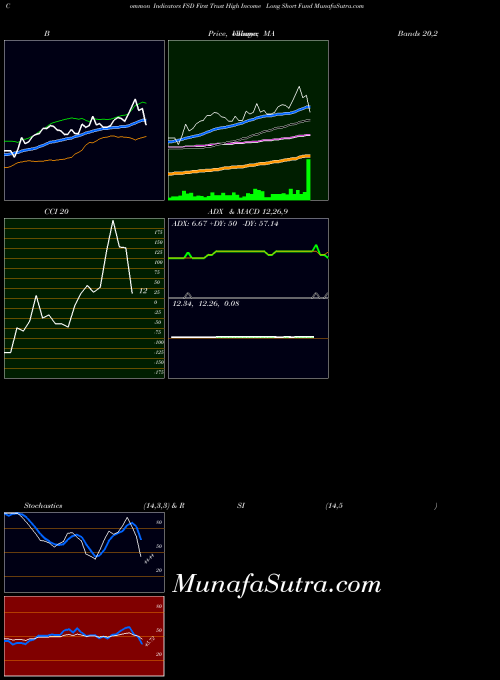 NYSE First Trust High Income Long Short Fund FSD All indicator, First Trust High Income Long Short Fund FSD indicators All technical analysis, First Trust High Income Long Short Fund FSD indicators All free charts, First Trust High Income Long Short Fund FSD indicators All historical values NYSE