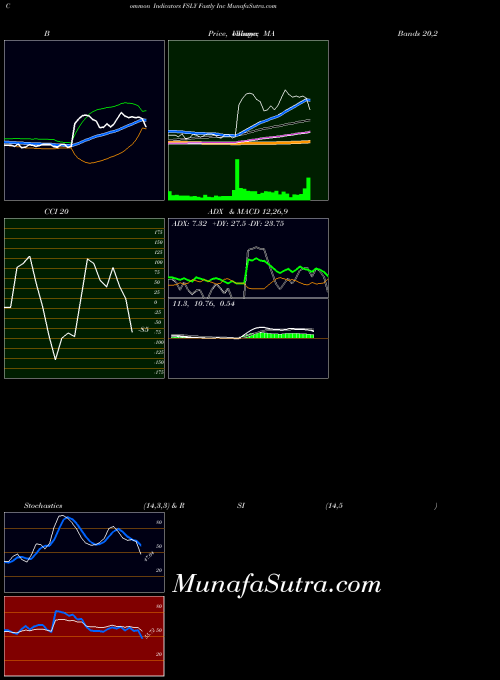 Fastly Inc indicators chart 