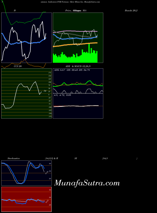 NYSE Fortuna Silver Mines Inc. FSM All indicator, Fortuna Silver Mines Inc. FSM indicators All technical analysis, Fortuna Silver Mines Inc. FSM indicators All free charts, Fortuna Silver Mines Inc. FSM indicators All historical values NYSE