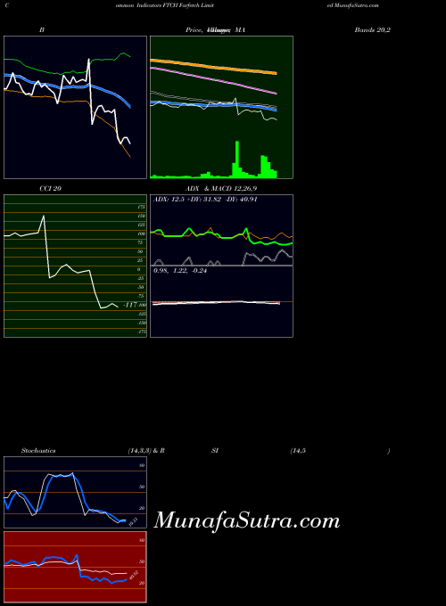 NYSE Farfetch Limited FTCH All indicator, Farfetch Limited FTCH indicators All technical analysis, Farfetch Limited FTCH indicators All free charts, Farfetch Limited FTCH indicators All historical values NYSE