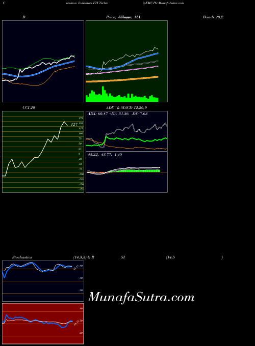 NYSE TechnipFMC Plc FTI All indicator, TechnipFMC Plc FTI indicators All technical analysis, TechnipFMC Plc FTI indicators All free charts, TechnipFMC Plc FTI indicators All historical values NYSE