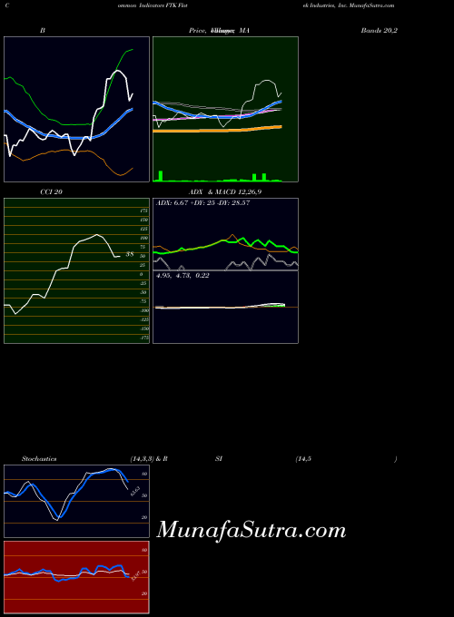 NYSE Flotek Industries, Inc. FTK All indicator, Flotek Industries, Inc. FTK indicators All technical analysis, Flotek Industries, Inc. FTK indicators All free charts, Flotek Industries, Inc. FTK indicators All historical values NYSE