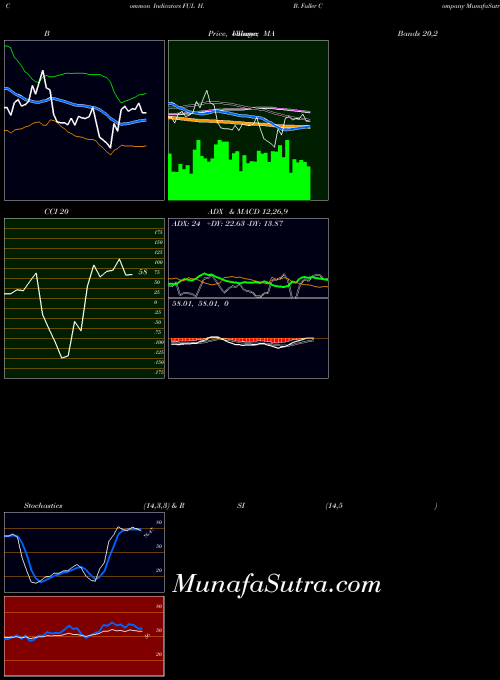 NYSE H. B. Fuller Company FUL Stochastics indicator, H. B. Fuller Company FUL indicators Stochastics technical analysis, H. B. Fuller Company FUL indicators Stochastics free charts, H. B. Fuller Company FUL indicators Stochastics historical values NYSE