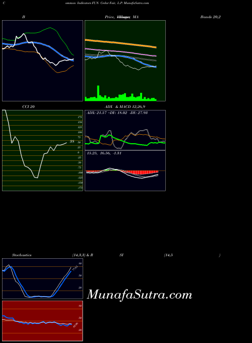 NYSE Cedar Fair, L.P. FUN Stochastics indicator, Cedar Fair, L.P. FUN indicators Stochastics technical analysis, Cedar Fair, L.P. FUN indicators Stochastics free charts, Cedar Fair, L.P. FUN indicators Stochastics historical values NYSE
