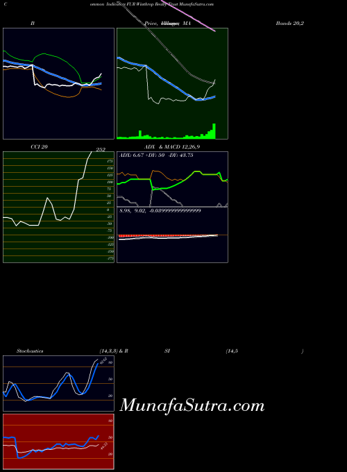 NYSE Winthrop Realty Trust FUR All indicator, Winthrop Realty Trust FUR indicators All technical analysis, Winthrop Realty Trust FUR indicators All free charts, Winthrop Realty Trust FUR indicators All historical values NYSE