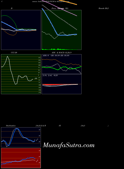 Fxcm Inc indicators chart 