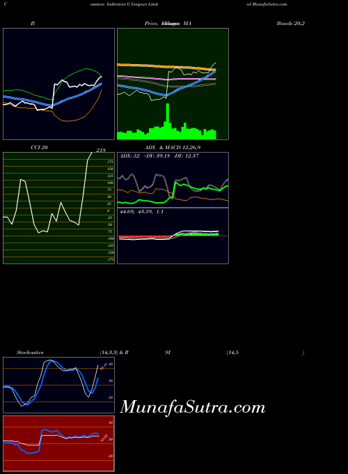 NYSE Genpact Limited G All indicator, Genpact Limited G indicators All technical analysis, Genpact Limited G indicators All free charts, Genpact Limited G indicators All historical values NYSE