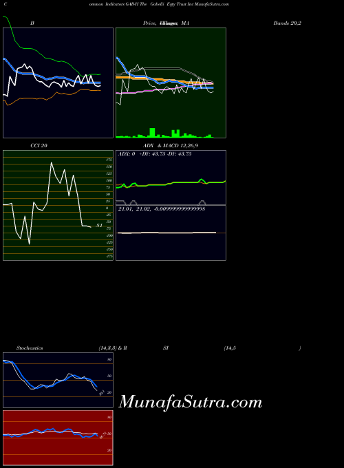 Gabelli Eqty indicators chart 