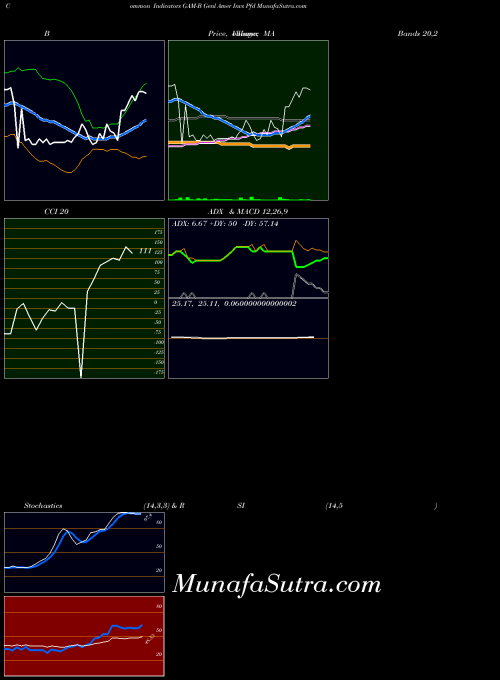 Genl Amer indicators chart 