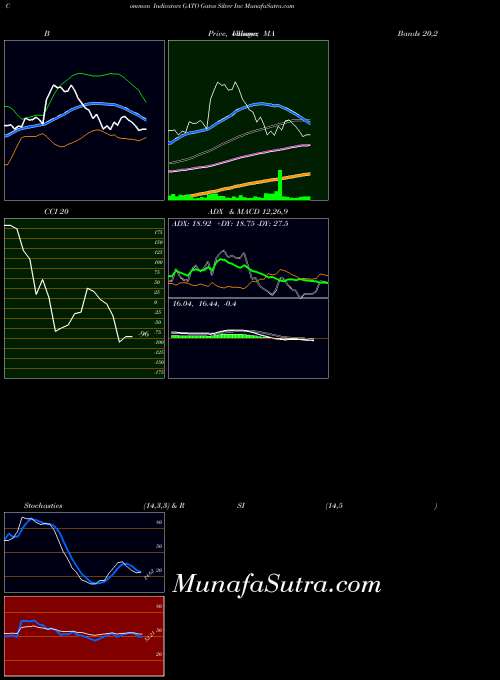 NYSE Gatos Silver Inc GATO All indicator, Gatos Silver Inc GATO indicators All technical analysis, Gatos Silver Inc GATO indicators All free charts, Gatos Silver Inc GATO indicators All historical values NYSE