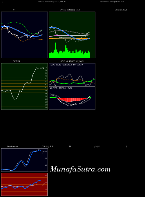NYSE GATX Corporation GATX All indicator, GATX Corporation GATX indicators All technical analysis, GATX Corporation GATX indicators All free charts, GATX Corporation GATX indicators All historical values NYSE